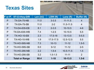 Texas Sites
Business Sensitive
F or P ST-CI-Hwy-DIR Len (mi) LSW (ft) Lane (ft) Buffer (ft)
P TX-DA-75-NB 11.0 3-3.5 11-11.5 4
P TX-DA-75-SB 11.0 2-2 11.5-11.5 4
P TX-DA-635-EB 8.1 2-3.5 10-10.5 4-6
P TX-DA-635-WB 7.4 1-2.5 10-10.5 5.5
P TX-HO-10-EB 2.3 17.5-18 13-13.5 5-5.5
P TX-HO-10-WB 1.9 17.5-17.5 12.5-12.5 5.5
F TX-HO-59S-NB 7.3 10-13 11-12 1.5-5
F TX-HO-59S-SB 6.0 9-12 11-12 2-5
F TX-HO-290-NB 2.2 1.5-4 10.5-11.5 1.5
F TX-HO-290-SB 3.2 1.5-1.5 11-11 2
Total or Range 60.4 1-18 10-13.5 1.5-6
19
 