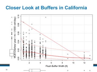 Closer Look at Buffers in California
Business Sensitive23
2 4 6 8 10 12
0.000.020.040.060.080.10
Flush Buffer Width (ft)
MLBCrashes/year/mi/(1000veh/day)
 