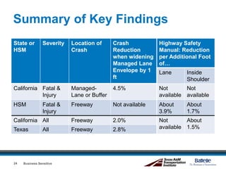 Summary of Key Findings
State or
HSM
Severity Location of
Crash
Crash
Reduction
when widening
Managed Lane
Envelope by 1
ft
Highway Safety
Manual: Reduction
per Additional Foot
of…
Lane Inside
Shoulder
California Fatal &
Injury
Managed-
Lane or Buffer
4.5% Not
available
Not
available
HSM Fatal &
Injury
Freeway Not available About
3.9%
About
1.7%
California All Freeway 2.0% Not
available
About
1.5%Texas All Freeway 2.8%
Business Sensitive24
 