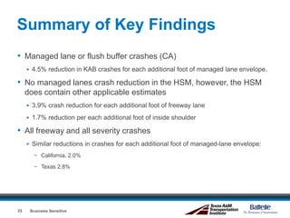 Summary of Key Findings
Business Sensitive25
• Managed lane or flush buffer crashes (CA)
 4.5% reduction in KAB crashes for each additional foot of managed lane envelope.
• No managed lanes crash reduction in the HSM, however, the HSM
does contain other applicable estimates
 3.9% crash reduction for each additional foot of freeway lane
 1.7% reduction per each additional foot of inside shoulder
• All freeway and all severity crashes
 Similar reductions in crashes for each additional foot of managed-lane envelope:
− California, 2.0%
− Texas 2.8%
 