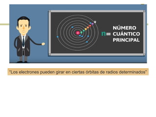 “Los electrones pueden girar en ciertas órbitas de radios determinados”
 