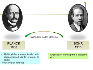 BOHR
1913
PLANCK
1900
- Explicación teórica para el espectro
del H
Basándose en las ideas de
- Había elaborado una teoría de la
discontinuidad de la energía, la
llamo:
“Teoría de los cuantos”
 