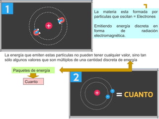 La materia esta formada por
particulas que oscilan = Electrones
Emitiendo energía discreta en
forma de radiación
electromagnética.
La energía que emiten estas partículas no pueden tener cualquier valor, sino tan
sólo algunos valores que son múltiplos de una cantidad discreta de energía
Paquetes de energía
Cuanto
 