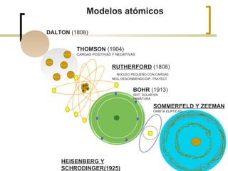 Modelos atómicos
DALTON (1808)
RUTHERFORD (1808)
NUCLEO PEQUEÑO CON CARGAS
NEG, DESCRIBIENDO DIF. TRAYECT.
THOMSON (1904)
CARGAS POSITIVAS Y NEGATIVAS
BOHR (1913)
SIST. SOLAR EN
MINIATURA
HEISENBERG Y
SCHRODINGER(1925)
+
+
+
+
SOMMERFELD Y ZEEMAN
ORBITA ELIPTICAS
 