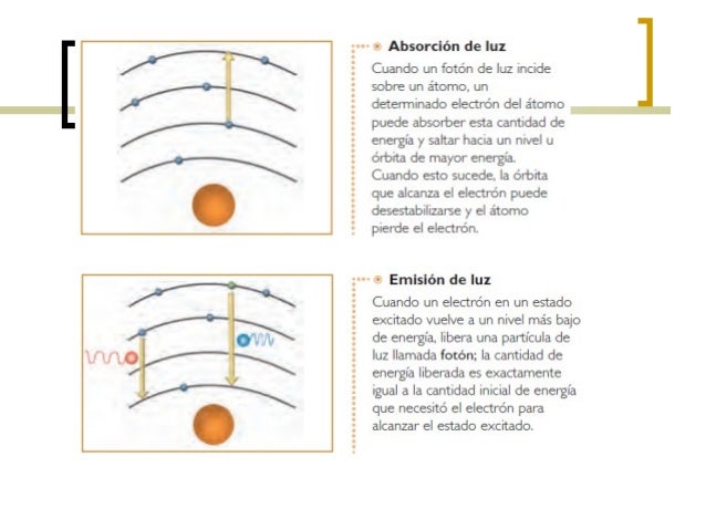 Modelo Atomico De Bohr Para El Hidrogeno