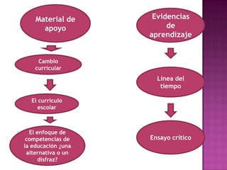 Material de      Evidencias
      apoyo              de
                    aprendizaje


     Cambio
    curricular
                      Línea del
                       tiempo

  El currículo
     escolar



  El enfoque de
 competencias de    Ensayo critico
la educación ¿una
 alternativa o un
     disfraz?
 