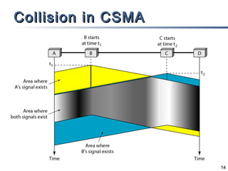 Collision in CSMA




                    14
 