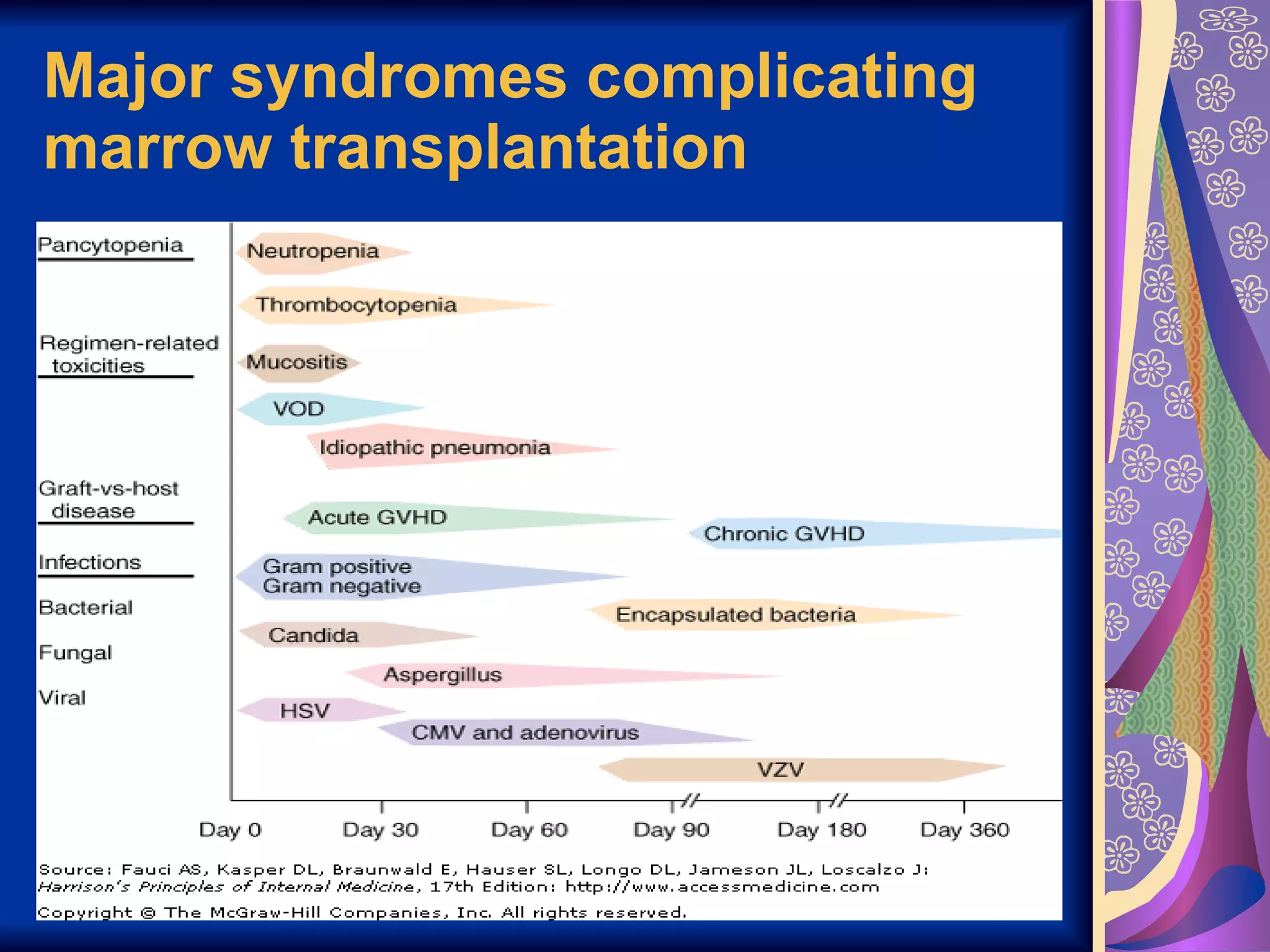 Major syndromes complicating marrow transplantation   