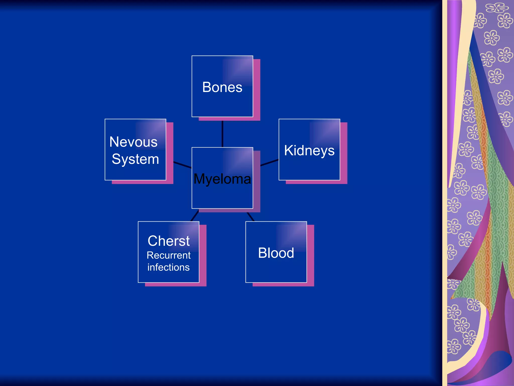 Nevous  System Cherst Recurrent infections Blood Kidneys Bones Myeloma 