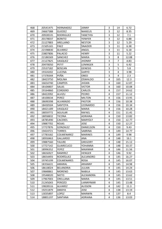 468   20541475   HERNANDEZ    JANNY       3   14    6.72
469   24667388   GUEDEZ       NAIKELIS    3   12    8.35
470   20928535   RODRIGUEZ    YANETHSI    3   12     7.1
471   20178037   BONITO       YENIFER     3   12    6.88
472   21127883   ARELLANO     NESTOR      3   12    5.29
473   21505165   PAEZ         SNAIDER     3   11    6.38
474   22198830   ALVAREZ      ANGEL       3   11    6.18
475   23807806   PALACIO      HENRY       3   11    5.22
476   22186569   SANCHEZ      MARIA       3    8    12.08
477   21127825   VASQUEZ      JHONNY      3    7    4.83
478   20470050   PETIT        LENINGER    3    5    6.42
479   23537182   BOSCAN       GENESIS     3    5     5.8
480   19324202   LUCENA       GARYD       3    4    3.98
481   17378344   PEÑA         OBED        3    4     2.3
482   18423750   MOLINA       OSWALDO     4   165   12.3
483   16654740   CAMPOS       JHOAN       4   160   12.87
484   18104807   SALAS        VICTOR      4   160   10.08
485   19164860   CORDERO      CARLOS      4   157   14.62
486   18422092   ALVIZU       PEDRO       4   157   11.12
487   18100634   PEREZ        MILTON      4   156   13.95
488   18690398   ALVARADO     PASTOR      4   156   10.38
489   18430504   SANTOYA      LEONARDO    4   156   10.34
490   18421189   VASQUEZ      MARIA       4   156   10.28
491   18059772   AGUILAR      RAFAEL      4   151   11.41
492   18058832   TICONA       ADRIANA     4   150   13.82
493   18785490   CACERES      MARYOLY     4   150   12.77
494   19887702   ROJAS        JOSE        4   150   12.27
495   17727876   GONZALEZ     DANIELSON   4   150   9.43
496   19424721   TORRES       SABRINA     4   149   14.77
497   17783182   COLMENAREZ   MARINES     4   149   9.98
498   18950463   GALLARDO     ANA         4   148   16.1
499   19887560   YAJURE       GREGORY     4   148   15.12
500   17727142   GUARECUCO    YOHANNA     4   148   10.37
501   18996352   YEPEZ        MAXIMAR     4   146   11.56
502   18656927   RAMIREZ      HENGER      4   146   9.92
503   18654493   RODRÍGUEZ    ALEJANDRO   4   145   16.27
504   19745199   COLMENARES   ROSA        4   145   16.07
505   18356631   AMARAL       ARIANNY     4   145   14.98
506   18618024   BELANDRIA    JULIAN      4   145   14.24
507   19848861   MORENO       NABILA      4   145   13.63
508   19548020   NIETO        ALEXANDRA   4   145   13.62
509   17967003   ORELLANA     MARIA       4   145   13.51
510   21245043   PEROZO       LIANNYMAR   4   145   13.48
511   19828516   ALVAREZ      ALISSON     4   142   11.3
512   19251879   AMAYA        JOSE        4   138   13.19
513   13035897   LOPEZ        MARWIN      4   137    8.4
514   18801197   SANTANA      ADRIANA     4   136   13.03
 