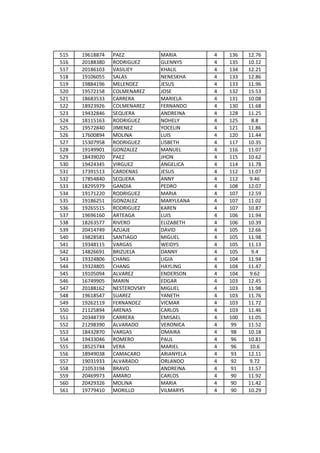 515   19618874   PAEZ          MARIA       4   136   12.76
516   20188380   RODRIGUEZ     GLENNYS     4   135   10.12
517   20186103   VASILIEY      KHALIL      4   134   12.21
518   19106055   SALAS         NENESKHA    4   133   12.86
519   19884196   MELENDEZ      JESUS       4   133   11.96
520   19572158   COLMENAREZ    JOSE        4   132   15.53
521   18683533   CARRERA       MARIELA     4   131   10.08
522   18923926   COLMENAREZ    FERNANDO    4   130   11.68
523   19432846   SEQUERA       ANDREINA    4   128   11.25
524   18115163   RODRIGUEZ     NOHELY      4   125    8.8
525   19572840   JIMENEZ       YOCELIN     4   121   11.86
526   17600894   MOLINA        LUIS        4   120   11.44
527   15307958   RODRIGUEZ     LISBETH     4   117   10.35
528   19149901   GONZALEZ      MANUEL      4   116   11.07
529   18439020   PAEZ          JHON        4   115   10.62
530   19424345   VIRGUEZ       ANGELICA    4   114   11.78
531   17391513   CARDENAS      JESUS       4   112   11.07
532   17854840   SEQUERA       ANNY        4   112   9.46
533   18295979   GANDIA        PEDRO       4   108   12.07
534   19171220   RODRIGUEZ     MARIA       4   107   12.59
535   19186251   GONZALEZ      MARYLEANA   4   107   11.02
536   19265515   RODRIGUEZ     KAREN       4   107   10.87
537   19696160   ARTEAGA       LUIS        4   106   11.94
538   18263577   RIVERO        ELIZABETH   4   106   10.39
539   20414749   AZUAJE        DAVID       4   105   12.66
540   19828581   SANTIAGO      MIGUEL      4   105   11.98
541   19348115   VARGAS        WEIDYS      4   105   11.13
542   14826691   BRIZUELA      DANNY       4   105    9.4
543   19324806   CHANG         LIGIA       4   104   11.94
544   19324805   CHANG         HAYLING     4   104   11.47
545   19105094   ALVAREZ       ENDERSON    4   104   9.62
546   16749905   MARIN         EDGAR       4   103   12.45
547   20188162   NESTEROVSKY   MIGUEL      4   103   11.98
548   19618547   SUAREZ        YANETH      4   103   11.76
549   19262119   FERNANDEZ     VICMAR      4   103   11.72
550   21125894   ARENAS        CARLOS      4   103   11.46
551   20348739   CARRERA       EMISAEL     4   100   11.05
552   21298390   ALVARADO      VERONICA    4   99    11.52
553   18432870   VARGAS        OMAIRA      4   98    10.18
554   19433046   ROMERO        PAUL        4   96    10.81
555   18525744   VERA          MARIEL      4   96    10.6
556   18949038   CAMACARO      ARIANYELA   4   93    12.11
557   19031933   ALVARADO      ORLANDO     4   92    9.72
558   21053194   BRAVO         ANDREINA    4   91    11.57
559   20469973   AMARO         CARLOS      4   90    11.92
560   20429326   MOLINA        MARIA       4   90    11.42
561   19779410   MORILLO       VILMARYS    4   90    10.29
 