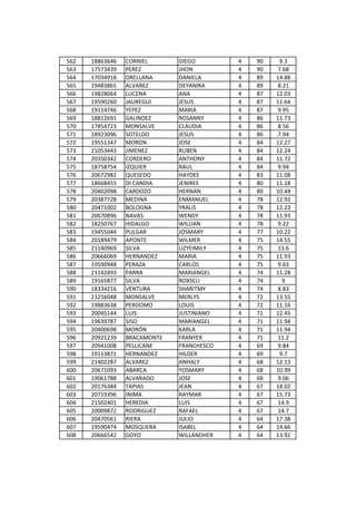 562   18863646   CORNIEL      DIEGO        4   90    9.3
563   17573439   PEREZ        JHON         4   90   7.68
564   17034918   ORELLANA     DANIELA      4   89   14.88
565   19483865   ALVAREZ      DEYANIRA     4   89   8.21
566   19828064   LUCENA       ANA          4   87   12.03
567   19590260   JAUREGUI     JESUS        4   87   11.64
568   19114746   YEPEZ        MARIA        4   87   9.95
569   18812691   GALINDEZ     ROSANNY      4   86   11.73
570   17854723   MONSALVE     CLAUDIA      4   86   8.56
571   18923096   SOTELDO      JESUS        4   86   7.94
572   19551347   MORON        JOSE         4   84   12.27
573   21053443   JIMENEZ      RUBEN        4   84   12.24
574   20350342   CORDERO      ANTHONY      4   84   11.72
575   18758754   IZQUIER      RAUL         4   84   9.94
576   20672982   QUESEDO      HAYDEE       4   83   11.08
577   18668455   DI CANDIA    JENIREE      4   80   11.18
578   20402098   CARDOZO      HERNAN       4   80   10.44
579   20387728   MEDINA       ENMANUEL     4   78   12.92
580   20471002   BOLOGNA      YRALIS       4   78   12.23
581   20670896   NAVAS        WENDY        4   78   11.93
582   18250767   HIDALGO      WILLIAN      4   78   9.22
583   19455044   PULGAR       JOSMARY      4   77   10.22
584   20189479   APONTE       WILMER       4   75   14.55
585   21140969   SILVA        LIZYEIMILY   4   75   13.6
586   20666069   HERNANDEZ    MARIA        4   75   11.93
587   19590948   PERAZA       CARLOS       4   75   9.63
588   21142493   PARRA        MARIANGEL    4   74   11.28
589   19165877   SILVA        ROXSELI      4   74     9
590   18334216   VENTURA      SHARITMY     4   74   8.83
591   21256048   MONSALVE     MERLYS       4   72   13.55
592   19883638   PERDOMO      LOUIS        4   72   11.16
593   20045144   LUIS         JUSTINIANO   4   71   12.45
594   19639787   SISO         MARIANGEL    4   71   11.94
595   20400698   MORÓN        KARLA        4   71   11.94
596   20921239   BRACAMONTE   FRANYER      4   71   11.2
597   20941008   PELLICANE    FRANCHESCO   4   69   9.84
598   19113871   HERNANDEZ    HILDER       4   69    9.7
599   21402287   ALVAREZ      ANHALY       4   68   12.13
600   20671093   ABARCA       YOSMARY      4   68   10.99
601   19061788   ALVARADO     JOSE         4   68   9.06
602   20176384   TAPIAS       JEAN         4   67   18.02
603   20719396   INIMA        RAYMAR       4   67   15.73
604   21502401   HEREDIA      LUIS         4   67   14.9
605   20009872   RODRIGUEZ    RAFAEL       4   67   14.7
606   20470561   RIERA        JULIO        4   64   17.38
607   19590474   MOSQUERA     ISABEL       4   64   14.66
608   20666542   GOYO         WILLANDHER   4   64   13.92
 