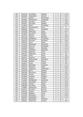 609   20322158   ALVARADO      ORIANA      4   64   11.49
610   20015892   CAMACARO      JOSELIN     4   63   13.33
611   17012277   GARCIA        CANDYMAR    4   63   8.45
612   20350993   ARANGUREN     JHOSEMAR    4   61   16.66
613   20920679   SALAZAR       PEDRO       4   61   13.97
614   20016812   WILLIAMS      ROMAN       4   61   13.08
615   21134024   PEREZ         CATHERINE   4   61   11.37
616   20925753   REYESZUMETA   DELIA       4   60    12
617   20009568   YAGUA         GESSIMAR    4   60   11.43
618   20235839   MARTINEZ      JHON        4   60   10.01
619   18978798   FIGUEROA      MARIA       4   60   9.41
620   21144545   MUJICA        YESIKA      4   59   10.21
621   20671129   VARGAS        MARIAXI     4   58   14.98
622   20250280   ZAMBRANO      GLORIESMY   4   58   14.52
623   23495543   PACHECO       ANTONIO     4   58   13.86
624   21053770   SILVA         ANAIS       4   58   13.31
625   23572999   BARRAGÁN      MAYERLIN    4   57   13.95
626   20718550   CASTILLO      JOHANNER    4   57   12.66
627   19640418   VARGAS        MILENNY     4   57   11.18
628   20237961   MENDOZA       ABRAHAN     4   56   13.33
629   17227660   SANCHEZ       GLEN        4   55   12.24
630   20351767   MARTINEZ      EVYTH       4   54   10.1
631   19114683   PEREZ         ERICK       4   54   8.38
632   20501261   SANCHEZ       ENDER       4   53   10.94
633   20017723   MONTALBAN     WILFREDO    4   52   8.83
634   20719688   MUÑOZ         ERICKA      4   51   9.87
635   19348313   VIVAS         ALBERT      4   51   8.49
636   20926496   MENDOZA       EDARLING    4   49   11.52
637   20924774   MAESTRE       ASBEL       4   49   10.69
638   20500789   CARRASCO      DORYSMAR    4   47   12.56
639   20348709   BRITO         ANDRES      4   47   8.95
640   19835208   BALLESTER     ISANGEL     4   47   8.68
641   23364466   TOVAR         RAFAEL      4   46   12.44
642   19590093   MASSIAH       DONALD      4   46   11.61
643   20473682   SUAREZ        TOMAS       4   46   10.52
644   22194862   HERNANDEZ     MARIELBA    4   45   15.14
645   17943262   MELENDEZ      MILEIDY     4   45   14.86
646   23852804   TORRES        GLANI       4   45   14.38
647   20892884   OLLARVEZ      EUMIR       4   45   13.86
648   21298897   MOSQUERA      MIGUEL      4   45   13.71
649   20472691   VILLEGAS      EVELYN      4   45   13.67
650   23494195   PINEDA        VIVIALBY    4   45   12.76
651   20250268   BARRIOS       JESUS       4   45   11.28
652   21521425   MENDOZA       CILYS       4   45   10.65
653   20924565   FERNANDEZ     JOSE        4   44   15.45
654   23812271   BARAZARTE     ANTONIO     4   44    14
655   20039555   CONTENTO      CARLOS      4   43   13.67
 