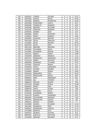 703   20350027   TIRADO       ALVARO      4   35   11.07
704   20670359   COHEN        KEVIN       4   35   10.95
705   21055689   PARGAS       FRANCISCO   4   35   10.44
706   20351068   CONCHEIRO    JOELYS      4   35   8.91
707   20393440   TORRELLES    DARIANY     4   35   8.84
708   20187838   MEDINA       XULIMAR     4   35   8.42
709   21142109   SÁNCHEZ      ARGENIS     4   34   9.72
710   23487382   GOMEZ        JOSE        4   33   10.4
711   20250962   PEREZ        ESTEFANY    4   33   9.75
712   21299416   PEREZ        GABRIEL     4   32   9.89
713   20320993   SEQUERA      BEATRIZ     4   31   11.28
714   20351780   AVILA        SOHECDY     4   31   10.9
715   21126881   SILVA        MAIKER      4   31   10.56
716   20473245   SILVA        JOSE        4   31   10.23
717   20671234   BRICEÑO      MILDRED     4   31   9.75
718   22192876   PULGARIN     JESUS       4   31   8.81
719   19714801   ALVARADO     ANUAR       4   30   12.89
720   21461521   BRAVO        PABLO       4   29   13.89
721   19726879   SÁNCHEZ      MANUEL      4   29   11.8
722   20927537   RODRIGUEZ    ANDREINA    4   29   10.59
723   21125130   ABREU        AVELINO     4   29   10.07
724   20465840   GRANADO      YULIMAR     4   29   9.58
725   22333581   VIRGUEZ      MARIA       4   29   9.23
726   21054918   YEPEZ        JORGEANA    4   29   8.98
727   21144723   PUZZAR       ANDRES      4   29   8.15
728   21428964   MARIN        DIANA       4   28   10.83
729   20766230   BARAZARTE    JOSE        4   28   10.03
730   21297470   MOGOLLÓN     DIEGO       4   28   8.89
731   20008414   DIAZ         ARMANDO     4   27   9.81
732   19433028   GIL          YHONNY      4   27   7.26
733   19886529   MUJICA       KHARIS      4   26   9.08
734   22272218   SUAREZ       CARLIS      4   25   10.98
735   20666029   PEREZ        JOSE        4   25   8.88
736   23486703   ORTIZ        ELENIS      4   25   7.88
737   23487614   PALACIOS     JULIO       4   24   8.45
738   22326246   GUERRERO     RANDY       4   23   9.36
739   21141714   LACRUZ       ILDEMARO    4   23   8.67
740   20045087   ECHEVERRIA   DIMARYS     4   23   7.98
741   19431675   MOGOLLON     JESCAR      4   23   7.85
742   23481341   RIVERO       YENDRY      4   23    7.7
743   22198789   GARCIA       YULIMAR     4   20   12.18
744   19614482   GONZÁLEZ     KENT        4   20   11.54
745   20189352   RODRIGUEZ    CARLOS      4   19   11.13
746   21276890   MONTES       LUIS        4   19   11.13
747   23852652   BLANCO       YULEIKA     4   16   14.4
748   20870781   CASTILLO     YETCEVIN    4   16   12.95
749   22105830   MEDINA       DAUMER      4   16   12.3
 