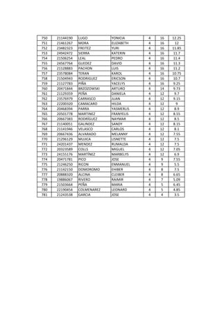 750   21144190   LUGO         YONICIA     4   16   12.25
751   21461267   MORA         ELIZABETH   4   16    12
752   23482323   FREITEZ      YURI        4   16   11.85
753   24942472   SIERRA       KATERIN     4   16   11.7
754   21506254   LEAL         PEDRO       4   16   11.4
755   24567764   GUEDEZ       DAVID       4   16   11.3
756   21128883   PACHON       LUIS        4   16   11.2
757   23578084   TERAN        KAROL       4   16   10.75
758   21504943   RODRIGUEZ    ERICSON     4   16   10.7
759   21127783   PIÑA         YACELYS     4   16   9.25
760   20471844   BRZOZOWSKI   ARTURO      4   14   9.73
761   21129359   PEÑA         DANIELA     4   12    9.7
762   23576979   CARRASCO     JUAN        4   12   9.15
763   22200320   CAMACARO     HILDA       4   12     9
764   20468394   PARRA        YASMERLIS   4   12    8.9
765   20501778   MARTINEZ     FRANYELIS   4   12   8.55
766   20667383   RODRÍGUEZ    NAYMAR      4   12    8.5
767   21140051   GALINDEZ     SANDY       4   12   8.15
768   21141946   VELASCO      CARLOS      4   12    8.1
769   20667436   ALVARADO     MELANNY     4   12   7.55
770   21296129   MUJICA       LISNETTE    4   12    7.5
771   24201437   MENDEZ       RUMALDA     4   12    7.5
772   20323589   COLLS        MIGUEL      4   12   7.05
773   24155176   MARTÍNEZ     MARBELYS    4   12    6.9
774   20471781   PICO         JOSE        4   9    7.55
775   21246250   RICON        ENMANUEL    4   9     5.5
776   21142150   DOMOROMO     EHIBER      4   8     7.5
777   20888320   ALCINA       CLEIBER     4   8    6.65
778   19886067   RIVERO       RAIMIR      4   7    5.09
779   21503664   PEÑA         MARIA       4   5    6.45
780   22190454   COLMENAREZ   LEONARD     4   5    4.85
781   21243538   GARCIA       JOSE        4   4     3.5
 