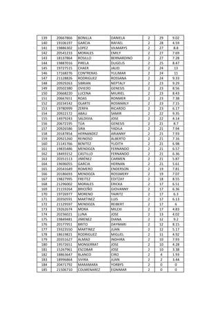 139   20667866   BONILLA      DANIELA      2   29   9.02
140   19106197   GARCIA       RAFAEL       2   28   4.59
141   19886302   LOPEZ        VILMARYS     2   27   8.8
142   20541233   MORALES      EMILY        2   27   7.69
143   18137864   ROSILLO      BERNARDINO   2   27   7.28
144   19887016   PIRELA       DUGELIS      2   25   8.47
145   19727515   CHAER        JALID        2   24    13
146   17168276   CONTRERAS    YULIMAR      2   24    11
147   21128826   RODRIGUEZ    ROSSANA      2   24   9.33
148   20929263   SIBRIAN      NEPTALY      2   23   9.29
149   20502380   OVIEDO       GENESIS      2   23   8.56
150   20668220   LUCENA       MIURIEL      2   23   8.43
151   20667651   ROAS         RONMER       2   23   7.38
152   20234142   OLARTE       ROSMARLY     2   23   7.15
153   19780999   ZERPA        RICARDO      2   23   6.17
154   20922172   ABAU         SAMIR        2   22   9.35
155   14979243   SALDIVIA     JOSE         2   22   4.14
156   20672195   TÚA          GENESIS      2   21   8.7
157   20926586   SIRA         YADILA       2   21   7.94
158   20187854   HERNANDEZ    ARIANNY      2   21   7.93
159   20921260   REINOSO      ALBERTO      2   21   7.16
160   21141766   BENITEZ      YUDITH       2   21   6.98
161   19835486   MENDOZA      FERNANDO     2   21   6.57
162   18493152   CASTILLO     FERNANDO     2   21   6.36
163   20351513   JIMÉNEZ      CARMEN       2   21   5.87
164   19696055   GARCIA       HERNAN       2   21   5.61
165   20541649   ROMERO       ENDERSON     2   19   7.81
166   20186693   MENDOZA      ROSSMERY     2   19   7.07
167   19827995   FREITEZ      EDITZAY      2   18   8.55
168   21296002   MORALES      ERICKA       2   17   6.51
169   21159264   BRICEÑO      GIOVANNY     2   17   6.36
170   19726977   MORENO       YAIRITZ      2   17   6.3
171   20350591   MARTINEZ     LUIS         2   17   6.13
172   21129597   MENDOZA      REIBERT      2   17    6
173   19262674   MORA         MILEXI       2   17   4.83
174   20236021   LUNA         JOSE         2   13   4.02
175   19849481   JIMENEZ      DIANA        2   12   9.2
176   20177951   BRITO        DAYMARI      2   12   8.15
177   19323550   MARTINEZ     JUAN         2   12   5.17
178   18619821   RODRIGUEZ    MIGUEL       2   11   4.92
179   20351627   ALMAO        INDHIRA      2   10   7.93
180   19572651   MONSERRAT    JOSE         2   10   4.28
181   15267961   ESCOBAR      JOSE         2   10   3.38
182   18863647   BLANCO       CIRO         2   4    1.93
183   18996864   SIVIRA       JUAN         2   2    3.44
184   20471792   MARAMARA     YORBYS       2   0     0
185   21506710   COLMENAREZ   EGNIMAR      2   0     0
 
