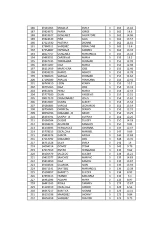 186   19165965   MOLLEJA      EMILY       3   165   15.02
187   19324972   PARRA        JORGE       3   162   14.6
188   18333627   GONZALEZ     SALVATORE   3   162   14.06
189   19324149   PIÑA         SAUL        3   162   13.57
190   17621930   PASTRAN      DIONNE      3   162   11.55
191   17860911   VASQUEZ      GERALDINE   3   162   11.4
192   17254887   ESPINOZA     CARMEN      3   162   10.32
193   18527757   GONZALEZ     MARIANGEL   3   159   15.33
194   19483551   CARDENAS     MARIA       3   159   13.2
195   19347745   TORREALBA    OLISMAR     3   159   12.99
196   18231207   DIAZ         MARIA       3   159   12.98
197   18111459   MARCHENA     JOSE        3   159   12.46
198   19338220   RAMOS        NEHIDY      3   159   11.78
199   17860023   VARGAS       EDISMAR     3   159   11.62
200   17596389   ARAUJO       FRANCYNA    3   159   10.45
201   16749810   LEON         KENNY       3   159   10.2
202   18795365   DIAZ         JOSÉ        3   158   13.33
203   19432191   PEREZ        MARIA       3   158   12.44
204   15777100   DUIN         YAGSENIS    3   157   10.01
205   20017129   COLMENAREZ   JESUS       3   154   15.62
206   19432407   DURAN        ALBERT      3   154   15.54
207   19166885   VARGAS       LEONARDO    3   152   13.54
208   18736603   OROPEZA      SERGIO      3   152   12.22
209   18996396   GRANADILLO   DAVID       3   152   10.29
210   16293791   DORANTES     SILVANA     3   151   10.25
211   19166264   DUQUE        ZULGEY      3   150   14.18
212   18104223   ACURERO      RANGHIV     3   150   9.81
213   16138695   HERNANDEZ    JOHANNA     3   147   10.47
214   15778153   ESCALONA     MARIBEL     3   147   9.69
215   19483674   GARCÍA       ARISAY      3   146   12.68
216   17612792   GRANADO      JOEL        3   144   10.35
217   16751528   SILVA        EMILY       3   141    14
218   14094314   GOMEZ        CESAR       3   141   9.76
219   17037659   RIVERO       FERNANDO    3   139   9.62
220   18105479   SALCEDO      ELIEZER     3   138   11.21
221   19432077   SANCHEZ      MARIVIC     3   137   14.83
222   19433850   DIAZ         RAMON       3   137   13.87
223   19104924   GUARDIA      IVAN        3   137   13.59
224   18671141   SANTELIZ     MARIANGEL   3   136   10.38
225   15598857   BARRETO      ELIECER     3   134   8.92
226   17859615   FRANCO       KARLIMAR    3   133    9.3
227   16481396   AGUIAR       MARY        3   133   8.97
228   16481163   ROJAS        CARMEN      3   129   10.67
229   11649919   ESCALONA     JUNIOR      3   128   6.56
230   16957217   BURITICA     IVONNE      3   125   10.31
231   18135038   MARQUEZ      JHONNY      3   122   9.84
232   18656658   VASQUEZ      FRAIVER     3   122   9.75
 