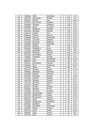 233   15484838   PIÑA         ROSSMARY    3   121   9.14
234   14877596   ALVARADO     RAITME      3   120   7.22
235   18199945   ZURITA       LUIS        3   119   10.67
236   17782752   DE LA CRUZ   HERNAN      3   119   9.47
237   18432069   PALMAR       GABRIELA    3   118   13.55
238   16040828   MILLA        OLIYUBEL    3   117   8.95
239   17627581   MORALES      JOHANN      3   116   12.74
240   19031306   ROMERO       ORIANA      3   116   11.06
241   17305719   GODOY        LUIS        3   116   10.22
242   19063456   OSORIO       BELGICA     3   114   11.56
243   19264868   ARAUJO       MARIENNIS   3   112   11.13
244   19294039   SALAZAR      ANDREA      3   112   10.72
245   16795386   MACEDO       ROBERTO     3   112   10.29
246   15580353   VIZCAYA      SORANGEL    3   111   10.81
247   18516505   BORGES       LUIS        3   109   10.05
248   19164564   PERNALETE    ALFA        3   109   9.55
249   15728025   CARREÑO      DANNY       3   109   9.39
250   16563603   PESTANA      NELSON      3   108   10.91
251   18735329   GUTIERREZ    PEDRO       3   108   8.72
252   17306462   CHIRINOS     ALDRIN      3   105   8.42
253   13921692   TUA          ALEXANDER   3   104   14.04
254   18996875   DIAZ         ALEJANDRA   3   104   9.81
255   22323351   FIGUEREDO    THAYRA      3   102   11.72
256   17966607   RUIZ         OSWALDO     3   102   10.55
257   17997726   SALAS        FRAY        3   100   8.27
258   19954977   OVIEDO       YSABEL      3   99    11.74
259   18998242   BANDRES      ROXANNI     3   99     9.5
260   11787084   AMARO        WILLIAM     3   97    11.4
261   18952760   MORALES      ISAMAR      3   95    11.28
262   19714963   INFANTE      ARIANA      3   95    10.15
263   19795354   MENDEZ       CARLOS      3   95    9.77
264   17621719   OCANTO       OVELIO      3   94    8.34
265   14335543   MUJICA       LUIS        3   93    12.76
266   20165617   FLORES       LEONAR      3   93    11.93
267   16643096   MENDEZ       DULBY       3   92    10.92
268   19165303   SALDIVIA     AURENIS     3   92    10.85
269   18136808   COLMENAREZ   YORKIS      3   91    8.59
270   19591778   RODRIGUEZ    VIANEL      3   90    10.79
271   18655365   RODRIGUEZ    CARLOS      3   90    10.27
272   20351657   VERA         MARIELIS    3   89    11.61
273   17228301   RODRIGUEZ    ELIZABETH   3   88    8.49
274   20016052   SANCHEZ      JOSE        3   87    14.14
275   19270906   FIGUEROA     LEONARDO    3   87    12.25
276   19430058   MORA         CARLOS      3   87    11.71
277   20016357   DAZA         JAIME       3   87    10.49
278   18309567   DIAZ         LAURA       3   87    8.87
279   15492567   DIAZ         CARLOS      3   87    7.46
 