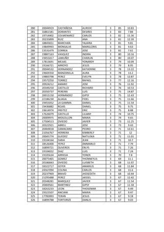 280   20044919   CASTAÑEDA    AURIVIC      3   85   10.83
281   16861581   DORANTES     DESIREE      3   83   7.84
282   19714402   COLMENAREZ   CARLOS       3   82   15.36
283   20235899   RUIZ         ANA          3   81   12.39
284   18843651   MARCHAN      YAJAIRA      3   81   9.81
285   19849993   MONSALVE     MARGLORIS    3   81   9.63
286   13531479   CORREA       JOSE         3   81   7.61
287   19887163   VASQUEZ      INDIRA       3   80   10.16
288   19455417   LAMUÑO       CHARLIN      3   80   10.07
289   17813691   MEJIAS       YONARDY      3   79   10.09
290   19166721   ARROYO       JESÚS        3   79   8.95
291   20044532   HERNANDEZ    KATHERINE    3   78   13.22
292   19669350   MANZANILLA   AURA         3   78   13.2
293   19883798   PEREZ        EVELYN       3   78   12.87
294   19572250   TORREZ       RAFAEL       3   77   12.16
295   20924212   AMARO        JOSE         3   76   11.92
296   20349250   CASTILLO     RICHARD      3   76   10.53
297   20350737   PEREIRA      LUIS         3   75   14.87
298   20015150   HERNÁNDEZ    GIPSY        3   75   12.43
299   22186230   ALIAGA       FIDEL        3   75   11.66
300   19455052   LA GAMMA     DANIEL       3   75   11.54
301   19436882   ROJAS        DANIEL       3   75   9.75
302   19614974   FREITEZ      ERIC         3   75   8.88
303   17626079   CASTILLO     LILIANY      3   74   10.75
304   20009975   MOGOLLON     MARIA        3   74   9.65
305   17504513   OVIEDO       JAVIER       3   73   11.25
306   20322921   ABREU        JOSE         3   73   9.43
307   20469018   CAMACARO     PEDRO        3   71   12.61
308   21056767   HERRERA      KIMBERLY     3   71    12
309   20045774   GUEDEZ       NATIUSKA     3   71   11.01
310   19104164   FARIA        JEAN         3   71   10.7
311   18526400   YEPEZ        AMMARLO      3   71   7.79
312   16899721   OLIVEROS     ERLYS        3   71   7.26
313   19104022   DIAZ         LUIS         3   71   7.24
314   19105634   ARRIOJA      YONER        3   70    7.8
315   20075465   GOMEZ        YHONNEYLIS   3   69   11.1
316   20186843   OVIEDO       LUISBETH     3   68   11.97
317   18322717   GEYER        AMARILIS     3   68   11.84
318   24567094   COLINA       CARLOS       3   68   11.6
319   20237969   BRAVO        JHOSEDITH    3   68   10.44
320   21295488   PEREZ        JAISSEL      3   67   12.42
321   20348281   MARQUEZ      JAVIER       3   67   11.54
322   20469561   MARTINEZ     GIPSY        3   67   11.34
323   18263233   LEON         YHOSEMAR     3   67   9.49
324   19323507   ANCIANI      MARIA        3   67   9.47
325   17782893   TERAN        JESUS        3   67   9.18
326   16899788   TORTORIZE    DANLIS       3   67   9.03
 