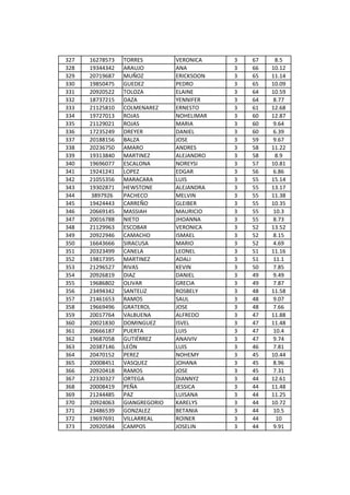 327   16278573   TORRES         VERONICA    3   67    8.5
328   19344342   ARAUJO         ANA         3   66   10.12
329   20719687   MUÑOZ          ERICKSOON   3   65   11.14
330   19850475   GUEDEZ         PEDRO       3   65   10.09
331   20920522   TOLOZA         ELAINE      3   64   10.59
332   18737215   DAZA           YENNIFER    3   64   8.77
333   21125810   COLMENAREZ     ERNESTO     3   61   12.68
334   19727013   ROJAS          NOHELIMAR   3   60   12.87
335   21129021   ROJAS          MARIA       3   60   9.64
336   17235249   DREYER         DANIEL      3   60   6.39
337   20188156   BALZA          JOSE        3   59   9.67
338   20236750   AMARO          ANDRES      3   58   11.22
339   19313840   MARTINEZ       ALEJANDRO   3   58    8.9
340   19696077   ESCALONA       NOREYSI     3   57   10.81
341   19241241   LOPEZ          EDGAR       3   56   6.86
342   21055356   MARACARA       LUIS        3   55   15.14
343   19302871   HEWSTONE       ALEJANDRA   3   55   13.17
344   3897926    PACHECO        MELVIN      3   55   11.38
345   19424443   CARREÑO        GLEIBER     3   55   10.35
346   20669145   MASSIAH        MAURICIO    3   55   10.3
347   20016788   NIETO          JHOANNA     3   55   8.73
348   21129963   ESCOBAR        VERONICA    3   52   13.52
349   20922946   CAMACHO        ISMAEL      3   52   8.15
350   16643666   SIRACUSA       MARIO       3   52   4.69
351   20323499   CANELA         LEONEL      3   51   11.16
352   19817395   MARTINEZ       ADALI       3   51   11.1
353   21296527   RIVAS          KEVIN       3   50   7.85
354   20926819   DIAZ           DANIEL      3   49   9.49
355   19686802   OLIVAR         GRECIA      3   49   7.87
356   23494342   SANTELIZ       ROSBELY     3   48   11.58
357   21461653   RAMOS          SAUL        3   48   9.07
358   19669496   GRATEROL       JOSE        3   48   7.66
359   20017764   VALBUENA       ALFREDO     3   47   11.88
360   20021830   DOMINGUEZ      ISVEL       3   47   11.48
361   20666187   PUERTA         LUIS        3   47   10.4
362   19687058   GUTIÉRREZ      ANAIVIV     3   47   9.74
363   20387146   LEÓN           LUIS        3   46   7.81
364   20470152   PEREZ          NOHEMY      3   45   10.44
365   20008451   VASQUEZ        JOHANA      3   45   8.96
366   20920418   RAMOS          JOSE        3   45   7.31
367   22330327   ORTEGA         DIANNYZ     3   44   12.61
368   20008419   PEÑA           JESSICA     3   44   11.48
369   21244485   PAZ            LUISANA     3   44   11.25
370   20924063   GIANGREGORIO   KARELYS     3   44   10.72
371   23486539   GONZALEZ       BETANIA     3   44   10.5
372   19697691   VILLARREAL     ROINER      3   44    10
373   20920584   CAMPOS         JOSELIN     3   44   9.91
 