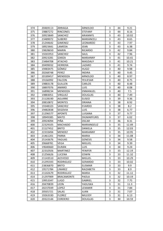 374   20469113   ARRIAGA      ARNOLDO       3   44   9.21
375   19887272   RINCONES     STEFANY       3   44   8.16
376   20923849   SANCHEZ      ARIANNYS      3   43   10.02
377   23489072   SUBERO       MARIANCELI    3   43   8.65
378   21244642   GIMENEZ      LEONARDO      3   43   7.97
379   18923441   LAMEDA       JEAN          3   43   6.38
380   19828650   MARIN        RICARDO       3   42   9.84
381   19265953   SANCHEZ      SAUL          3   42   7.96
382   20923281   IZARZA       MARIANNY      3   41   10.41
383   23484708   ATACHO       MAGDALY       3   41   10.21
384   20499032   HERRERA      LAZARO        3   41   9.74
385   19483475   GÓMEZ        HUGO          3   40   9.98
386   20268748   PEREZ        INDIRA        3   40   9.45
387   20189457   MENDOZA      ARNOLDO       3   40   8.97
388   19166992   FALCON       YEILIESAR     3   40   8.75
389   19883178   GUILLEN      CARLOS        3   40   8.48
390   18897076   AMARO        LUIS          3   40   8.08
391   16898234   MENDOZA      ENMANUEL      3   40    7.5
392   19883051   VIRGUEZ      DOUGLAS       3   40   7.49
393   21128190   AGUIRRE      ELISEO        3   39   9.36
394   20810872   MONTES       ORIANA        3   38   8.92
395   19348103   SANCHEZ      EVARDO        3   38    8.2
396   19482838   SEGOVIA      LUIS          3   38   6.77
397   21296577   APONTE       LUISANA       3   37   9.77
398   18949385   MATO         DIGMARYURIS   3   37   6.02
399   20924094   PIÑA         OSCAR         3   36   8.31
400   22329105   MACHADO      MARIANGELIZ   3   35   12.49
401   21127452   BRITO        DANIELA       3   35   12.03
402   22333494   MENDEZ       MARIANNY      3   35   10.95
403   21461201   PARRA        MARIA         3   34   11.08
404   25143676   YAGUAS       GENESIS       3   34   9.58
405   20668781   VEGA         MIGUEL        3   34   9.39
406   19640660   DURAN        LUIS          3   34   9.24
407   22332926   MARTINEZ     YENIFER       3   33   12.19
408   21256626   LUCENA       EDWIN         3   33   11.32
409   21143510   ACEVEDO      MIGUEL        3   33   10.29
410   21295593   RODRIGUEZ    GERARDO       3   33   10.02
411   23836870   BRITO        ELISMAR       3   33    9.9
412   19571784   LINAREZ      RAIZABETH     3   33    8.9
413   21142679   RODRIGUEZ    MARIA         3   32   11.11
414   21297909   BRACAMONTE   PAOLA         3   32   10.19
415   19953347   LUGO         GABRIEL       3   32   7.75
416   20470839   LEON         YADUSKA       3   31   11.3
417   20237039   LOPEZ        LEXAMIR       3   31   7.84
418   20501721   SALAS        JUAN          3   31   7.07
419   19263330   FLOREZ       MILEIDY       3   31   6.13
420   20322144   CORDERO      DOUGLAS       3   30   10.59
 