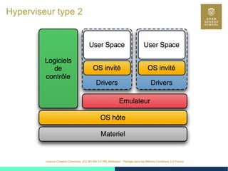 21
Licence Creative Commons (CC BY-SA 3.0 FR) Attribution - Partage dans les Mêmes Conditions 3.0 France
Hyperviseur type 2
 