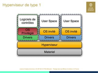 23
Licence Creative Commons (CC BY-SA 3.0 FR) Attribution - Partage dans les Mêmes Conditions 3.0 France
Hyperviseur de type 1
 