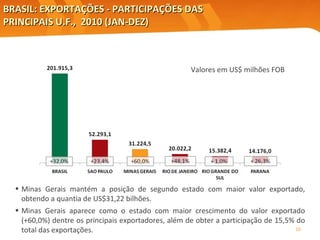 BRASIL: EXPORTAÇÕES - PARTICIPAÇÕES DAS PRINCIPAIS U.F.,  2010 (JAN-DEZ) Valores em US$ milhões FOB Elaboração: Central Exportaminas, obre a base de MDIC/SECEX Minas Gerais mantém a posição de segundo estado com maior valor exportado, obtendo a quantia de US$31,22 bilhões. Minas Gerais aparece como o estado com maior crescimento do valor exportado (+60,0%) dentre os principais exportadores, além de obter a participação de 15,5% do total das exportações. 