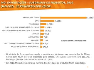 MG: EXPORTAÇÕES – SUBGRUPOS DE PRODUTOS, 2010 (JAN-DEZ) - 10 PRINCIPAIS POR VALOR  Valores em US$ milhões FOB Elaboração: Central Exportaminas, sobre a base de MDIC/SECEX O minério de ferro continua sendo o produto em destaque nas exportações de Minas Gerais com 43,3% do total exportado pelo estado. Em seguida aparecem café (13,1%), ferro-ligas (5,6%) e ouro em bruto ou em pó (3,8%). Em 2010, Minas Gerais atingiu o número de 2.874 tipos de produtos (NCM) exportados. 