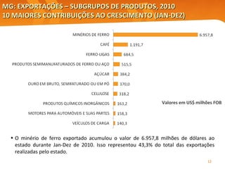 Valores em US$ milhões FOB MG: EXPORTAÇÕES – SUBGRUPOS DE PRODUTOS, 2010 10 MAIORES CONTRIBUIÇÕES AO CRESCIMENTO (JAN-DEZ)  Elaboração: Central Exportaminas, sobre a base de MDIC/SECEX O minério de ferro exportado acumulou o valor de 6.957,8 milhões de dólares ao estado durante Jan-Dez de 2010. Isso representou 43,3% do total das exportações realizadas pelo estado. 