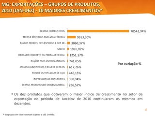 MG: EXPORTAÇÕES – GRUPOS DE PRODUTOS, 2010 (JAN-DEZ) - 10 MAIORES CRESCIMENTOS* Por variação % Elaboração: Central Exportaminas, sobre a base de MDIC/SECEX Os dez produtos que obtiveram o maior índice de crescimento no setor de exportação no período de Jan-Nov de 2010 continuaram os mesmos em dezembro. * Subgrupos com valor exportado superior a  US$ 1 milhão. 