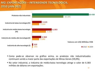 MG: EXPORTAÇÕES – INTENSIDADE TECNOLÓGICA, 2010 (JAN-DEZ) Valores em US$ Milhões FOB Como pode-se observar no gráfico acima, os produtos não industrializados continuam sendo a maior parte das exportações de Minas Gerais (59,0%). No setor industrial, a indústria de média-baixa tecnologia atinge o valor de 6.383 milhões de dólares em exportações.  