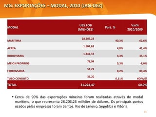MG: EXPORTAÇÕES – MODAL, 2010 (JAN-DEZ) Cerca de 90% das exportações mineiras foram realizadas através do modal marítimo, o que representa 28.203,23 milhões de dólares. Os principais portos usados pelas empresas foram Santos, Rio de Janeiro, Sepetiba e Vitória. MODAL   US$ FOB (MILHÕES) Part. %  Var% 2010/2009 MARITIMA 28.203,23  90,3% 62,6% AEREA 1.504,63  4,8% 41,4% RODOVIARIA 1.347,37  4,3% 35,1% MEIOS PROPRIOS 78,94  0,3% -8,0% FERROVIARIA 51,27  0,2% 83,4% TUBO-CONDUTO 35,20  0,11% #DIV/0! TOTAL 31.224,47    60,0% 