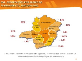 MG : EXPORTAÇÕES POR REGIÃO DE PLANEJAMENTO, 2010 (JAN-DEZ) Obs.: Valores calculados com base no total exportado por empresas com domicílio fiscal em MG (Critério de contabilização das exportações por domicílio fiscal) 59,9% 4,8% 0,3% 6,1% 2,5% 13,1% 5,8% 3,2% 2,1% 2,4% 