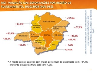MG : VARIAÇÃO DAS EXPORTAÇÕES POR REGIÃO DE PLANEJAMENTO, 2010/2009 (JAN-DEZ) Obs.: Valores calculados com base no total exportado por empresas com domicílio fiscal em MG (Critério de contabilização das exportações por domicílio fiscal) +45,8% + 57,2% + 63,6% + 61,6% +37,4% +84,7% +20,2% - 4,9% +55,2% + 57,8% A região central aparece com maior percentual de exportação com +84,7% enquanto a região da Mata está com -4,9%. 