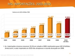 MG: IMPORTAÇÕES, 2003-2010 Elaboração: SEDE/Central Exportaminas, sobre a base de MDIC/SECEX Valores em US$ milhões FOB As  importações mineiras cresceram 35,5% em relação a 2009, totalizando quase US$ 10 bilhões. Ainda assim, o valor importado em 2010 não ultrapassou o recorde alcançado em 2008.  