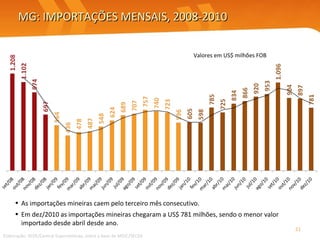 MG: IMPORTAÇÕES MENSAIS, 2008-2010 As importações mineiras caem pelo terceiro mês consecutivo.  Em dez/2010 as importações mineiras chegaram a US$ 781 milhões, sendo o menor valor importado desde abril desde ano. Elaboração: SEDE/Central Exportaminas, sobre a base de MDIC/SECEX Valores em US$ milhões FOB 