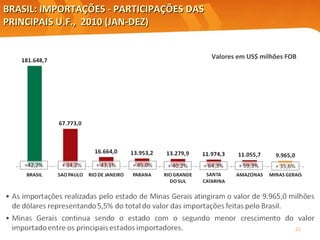 BRASIL: IMPORTAÇÕES - PARTICIPAÇÕES DAS PRINCIPAIS U.F.,  2010 (JAN-DEZ) Valores em US$ milhões FOB Elaboração: Central Exportaminas, sobre a base de MDIC/SECEX 