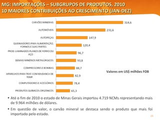 Valores em US$ milhões FOB MG: IMPORTAÇÕES – SUBGRUPOS DE PRODUTOS, 2010 10 MAIORES CONTRIBUIÇÕES AO CRESCIMENTO (JAN-DEZ) Elaboração: Central Exportaminas, sobre a base de MDIC/SECEX Até o fim de 2010 o estado de Minas Gerais importou 4.719 NCMs representando mais de 9.964 milhões de dólares. Em questão de valor, o carvão mineral se destaca sendo o produto que mais foi importado pelo estado.  