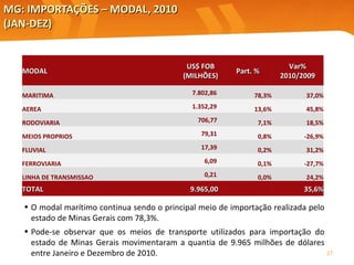 MG: IMPORTAÇÕES – MODAL, 2010  (JAN-DEZ) O modal marítimo continua sendo o principal meio de importação realizada pelo estado de Minas Gerais com 78,3%.  Pode-se observar que os meios de transporte utilizados para importação do estado de Minas Gerais movimentaram a quantia de 9.965 milhões de dólares entre Janeiro e Dezembro de 2010. MODAL   US$ FOB (MILHÕES) Part. %  Var% 2010/2009 MARITIMA 7.802,86  78,3% 37,0% AEREA 1.352,29  13,6% 45,8% RODOVIARIA 706,77  7,1% 18,5% MEIOS PROPRIOS 79,31  0,8% -26,9% FLUVIAL 17,39  0,2% 31,2% FERROVIARIA 6,09  0,1% -27,7% LINHA DE TRANSMISSAO 0,21  0,0% 24,2% TOTAL 9.965,00    35,6% 