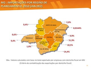 MG : IMPORTAÇÕES POR REGIÃO DE PLANEJAMENTO, 2010 ( JAN-DEZ ) Obs.: Valores calculados com base no total exportado por empresas com domicílio fiscal em MG (Critério de contabilização das exportações por domicílio fiscal) 9,9% 0,0144% 0,6% 0,4% 14,4% 51,9% 9,4% 10,5% 1,0% 2,0% 