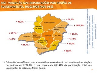MG : VARIAÇÃO DAS IMPORTAÇÕES POR REGIÃO DE PLANEJAMENTO, 2010/2009 ( JAN-DEZ )  Obs.: Valores calculados com base no total exportado por empresas com domicílio fiscal em MG (Critério de contabilização das exportações  por domicílio fiscal) + 86,2% + 2202,3% + 37,7% + 46,6% + 39,9% + 33,6% + 14,1% + 22,8% + 58,7% + 56,3% O Jequitinhonha/Mucuri teve um considerado crescimento em relação às importações no período de 2202,3%, o que representa 0,0144% da participação total das importações do estado de Minas Gerais.  