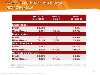 COMÉRCIO EXTERIOR – MG E BRASIL DEZEMBRO/2010 (*) Este indicador reflete a equivalência  (e não a participação) do saldo comercial de MG com relação ao saldo comercial do Brasil. Elaboração: SEDE/Central Exportaminas, sobre a base de MDIC/SECEX     US$ FOB (MILHÕES)   Part. % MG/BR   Var%  2010/2009             Exportações   Brasil  20.918  - 44,6% Minas Gerais  3.351  16,0% 87,7% Importações Brasil  15.551  - 26,5% Minas Gerais  781,19  5,0% 31,0% Saldo Comercial Brasil  5.367  - 147,4% Minas Gerais  2.570  47,9% 116,2% Corrente de Comércio Brasil  36.469  - 36,3% Minas Gerais  4.133  11,3% 73,5% 
