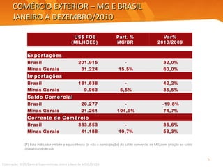 COMÉRCIO EXTERIOR – MG E BRASIL JANEIRO A DEZEMBRO/2010 Elaboração: SEDE/Central Exportaminas, sobre a base de MDIC/SECEX (*) Este indicador reflete a equivalência  (e não a participação) do saldo comercial de MG com relação ao saldo comercial do Brasil. US$ FOB (MILHÕES)   Part. %  MG/BR   Var%  2010/2009               Exportações   Brasil  201.915  - 32,0% Minas Gerais  31.224  15,5% 60,0% Importações Brasil  181.638  - 42,2% Minas Gerais  9.963  5,5% 35,5% Saldo Comercial Brasil  20.277  - -19,8% Minas Gerais  21.261  104,9% 74,7% Corrente de Comércio Brasil  383.553  - 36,6% Minas Gerais  41.188  10,7% 53,3% 