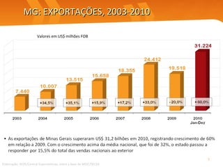 MG: EXPORTAÇÕES, 2003-2010 Elaboração: SEDE/Central Exportaminas, sobre a base de MDIC/SECEX Valores em US$ milhões FOB 