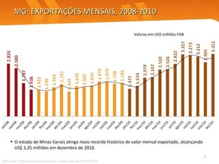 MG: EXPORTAÇÕES MENSAIS, 2008-2010 O estado de Minas Gerais atinge novo recorde histórico de valor mensal exportado, alcançando US$ 3,35 milhões em dezembro de 2010. Elaboração: SEDE/Central Exportaminas, sobre a base de MDIC/SECEX Valores em US$ milhões FOB 