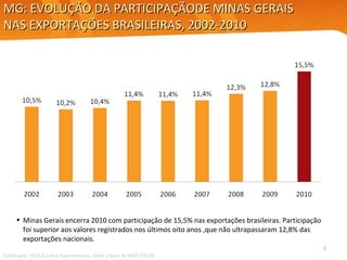 MG: EVOLUÇÃO DA PARTICIPAÇÃODE MINAS GERAIS NAS EXPORTAÇÕES BRASILEIRAS, 2002-2010 Minas Gerais encerra 2010 com participação de 15,5% nas exportações brasileiras. Participação foi superior aos valores registrados nos últimos oito anos ,que não ultrapassaram 12,8% das exportações nacionais. Elaboração: SEDE/Central Exportaminas, sobre a base de MDIC/SECEX 