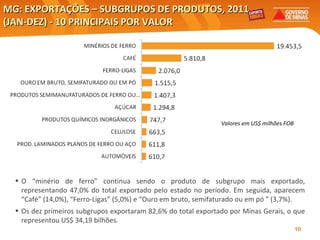 MG: EXPORTAÇÕES – SUBGRUPOS DE PRODUTOS, 2011 (JAN-DEZ) - 10 PRINCIPAIS POR VALOR  Elaboração: Central Exportaminas, sobre a base de MDIC/SECEX O “minério de ferro” continua sendo o produto de subgrupo mais exportado, representando 47,0% do total exportado pelo estado no período. Em seguida, aparecem “Café” (14,0%), “Ferro-Ligas” (5,0%) e “Ouro em bruto, semifaturado ou em pó ” (3,7%). Os dez primeiros subgrupos exportaram 82,6% do total exportado por Minas Gerais, o que representou US$ 34,19 bilhões. Valores em US$ milhões FOB 