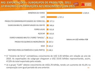 MG: EXPORTAÇÕES – SUBGRUPOS DE PRODUTOS, 2011 10 MAIORES CONTRIBUIÇÕES AO CRESCIMENTO (JAN-DEZ)  Elaboração: Central Exportaminas, sobre a base de MDIC/SECEX O “minério de ferro” contabilizou crescimento de US$ 5,92 bilhões em relação ao ano de 2010. As exportações do subgrupo chegaram a US$ 19,45 bilhões representando, assim, 47,0% do total exportado pelo estado. Já o grupo “Café” obteve crescimento de US$1,70 bilhão, tendo um aumento de 41,6% na comparação com igual período do ano anterior. Valores em US$ milhões FOB 