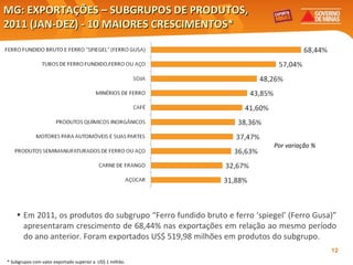 MG: EXPORTAÇÕES – SUBGRUPOS DE PRODUTOS, 2011 (JAN-DEZ) - 10 MAIORES CRESCIMENTOS* Por variação % Elaboração: Central Exportaminas, sobre a base de MDIC/SECEX Em 2011, os produtos do subgrupo “Ferro fundido bruto e ferro ‘spiegel’ (Ferro Gusa)” apresentaram crescimento de 68,44% nas exportações em relação ao mesmo período do ano anterior. Foram exportados US$ 519,98 milhões em produtos do subgrupo. * Subgrupos com valor exportado superior a  US$ 1 milhão. 
